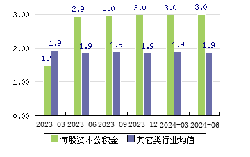 飛榮達[300602]每股資本公積金