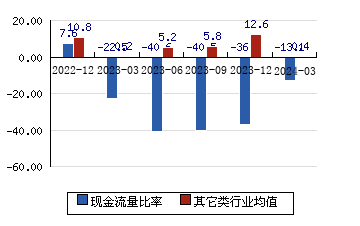 长川科技[300604]现金流量比率