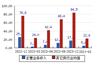 长川科技[300604]主营业务收入(亿元)
