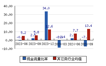 必创科技[300667]现金流量比率