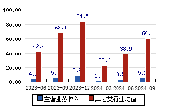 必创科技[300667]主营业务收入(亿元)