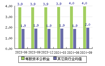 必创科技[300667]每股资本公积金