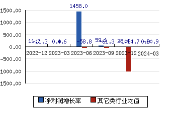 广哈通信[300711]净利润增长率