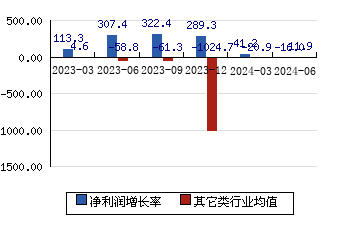 銳科激光[300747]凈利潤增長率