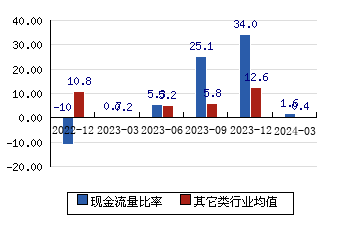 惠城环保[300779]现金流量比率