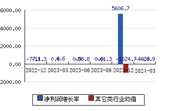 惠城环保[300779]净利润增长率