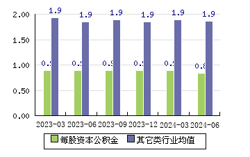 海昌新材[300885]每股资本公积金