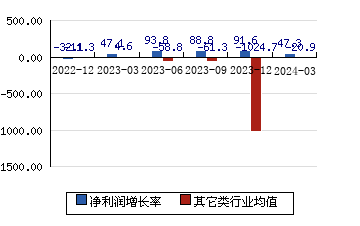 熊猫乳品[300898]净利润增长率