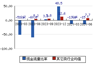 国安达[300902]现金流量比率