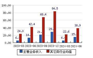 科翔股份[300903]主營業務收入(億元)