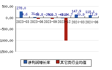 德固特[300950]凈利潤增長率