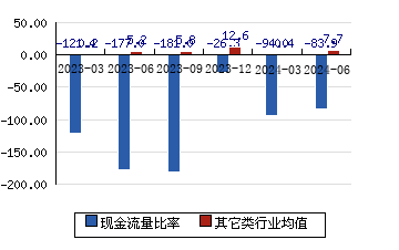 普聯軟件[300996]現金流量比率