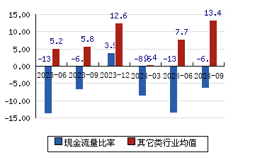 晶雪节能[301010]现金流量比率