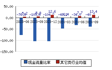 观想科技[301213]现金流量比率