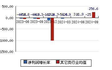 观想科技[301213]净利润增长率