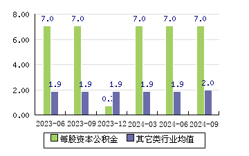 观想科技[301213]每股资本公积金