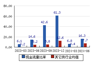 諾思格[301333]現金流量比率