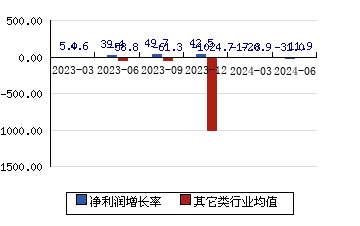 諾思格[301333]凈利潤增長率