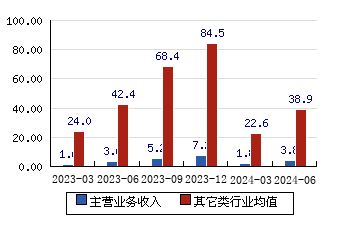 諾思格[301333]主營業務收入(億元)