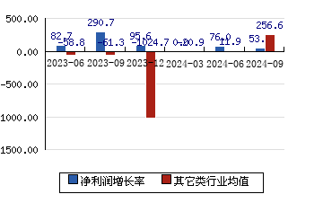 天键股份[301383]净利润增长率