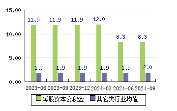 天键股份[301383]每股资本公积金