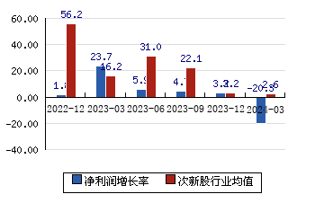 陕西华达[301517]净利润增长率