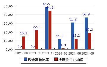 星宸科技[301536]现金流量比率