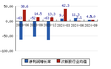 星宸科技[301536]净利润增长率