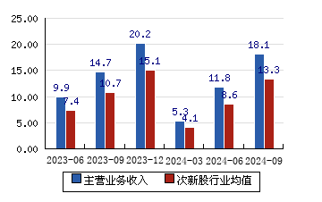 星宸科技[301536]主营业务收入(亿元)