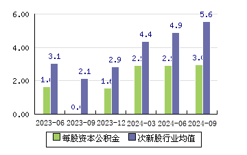 星宸科技[301536]每股资本公积金