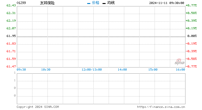 友邦保险升逾3% 创1个月新高主动买盘36%