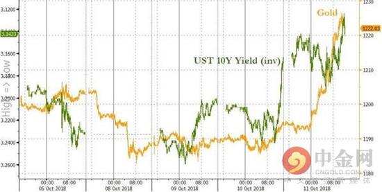 黄金ETF持仓追踪:美国股汇双杀 黄金难得扬眉吐气