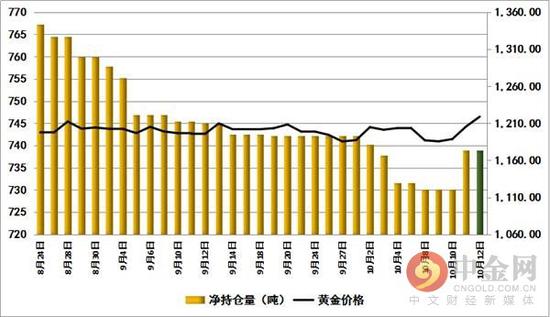 黄金ETF持仓追踪:美国股汇双杀 黄金难得扬眉吐气