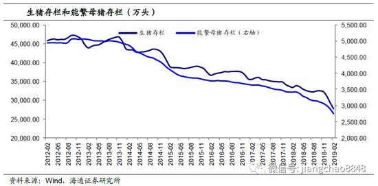 1.2出栏大降，猪价大涨在即