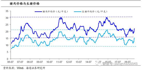 海通姜超：猪周期开启 将如何影响通胀？