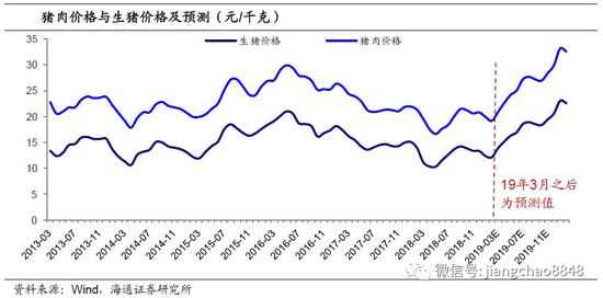 2.2CPI权重降低，拉动约0.7个百分点