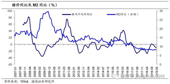 3.2需求偏弱制约整体通胀