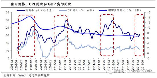 海通姜超：猪周期开启 将如何影响通胀？