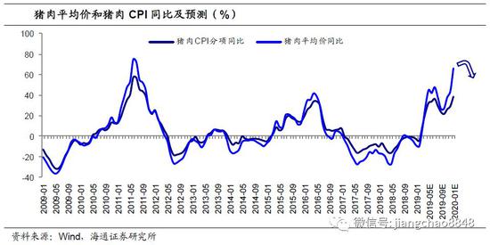 海通姜超：猪周期开启 将如何影响通胀？