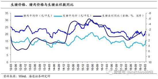 海通姜超：猪周期开启 将如何影响通胀？
