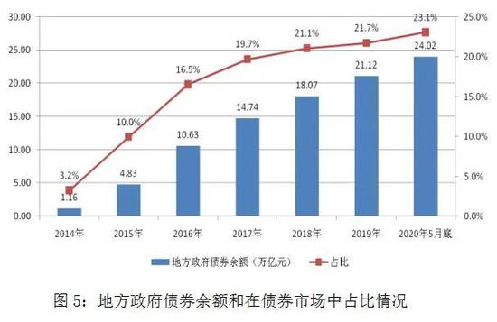 地方政府债券自发自还五周年：自发自还五周年 乘风破浪谱新篇