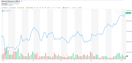 今年迄今，伯克希尔哈撒韦的股票表现逊于标准普尔500指数。|来源：雅虎财经