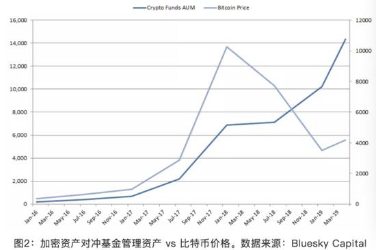 比特币翻倍:庄家、抄底者、对冲基金入场