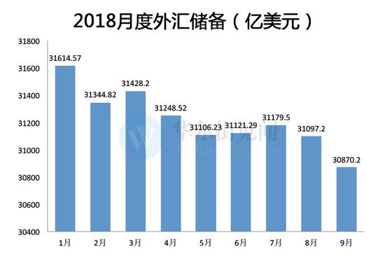 9月中国抛美债八个月来最多 中日持仓双双再创新低