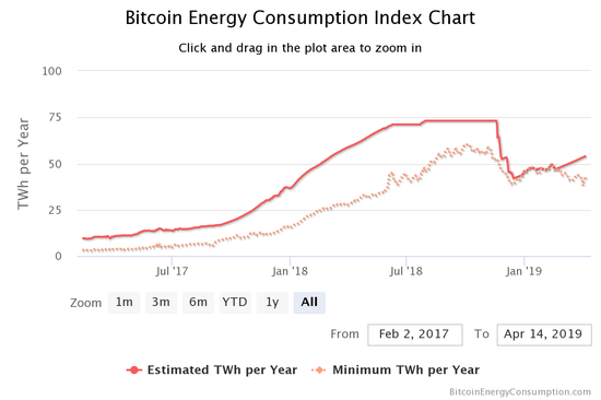 2017年4月至今比特币能源消耗指数，来源：digiconomist.net