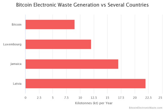 比特币挖矿产生的电子垃圾量，单位：千吨，来源：digiconomist.net