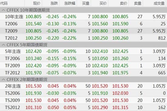 债市综述：风险偏好大幅回升 现券期货均走弱