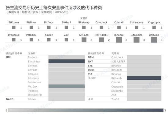 黑客紧盯交易所：5家被击垮 8家成“老赖”