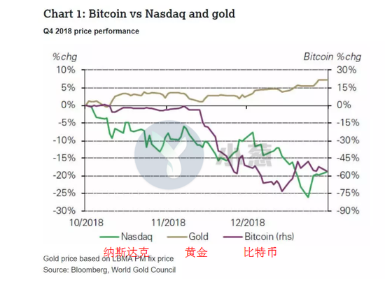 暴涨又暴跌 比特币真的能成为避险资产吗？