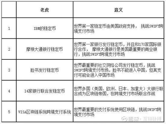 五只老虎进入区块链 中国怎么办